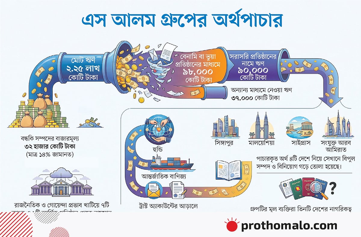 এস আলম গ্রুপ পাচার করেছে সোয়া ২ লাখ কোটি টাকা, বিএফআইইউর প্রতিবেদন