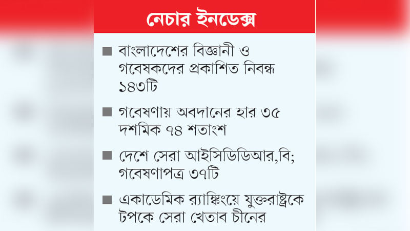 গবেষণায় সাত ধাপ এগিয়ে ৫৪তম অবস্থানে বাংলাদেশ